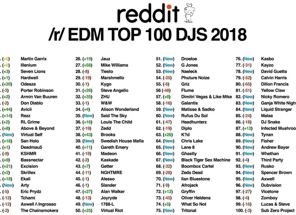 Десятка лучших из TOP 100 DJs 2017
